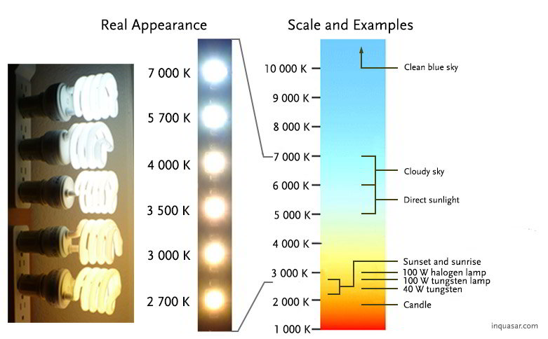 Types of lights according to their color