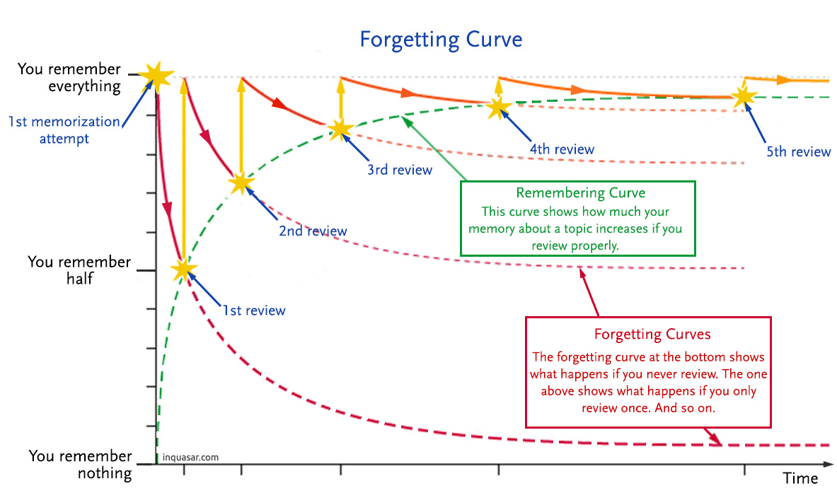 The forgetting curve by ebbinghaus adapted by inquasar